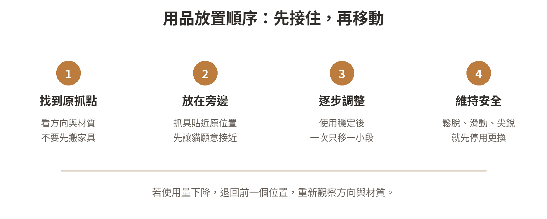 貓抓窩跟貓抓板差在哪?依貓咪習慣新手怎麼選 把貓抓具放在原抓點旁並逐步調整位置的使用順序