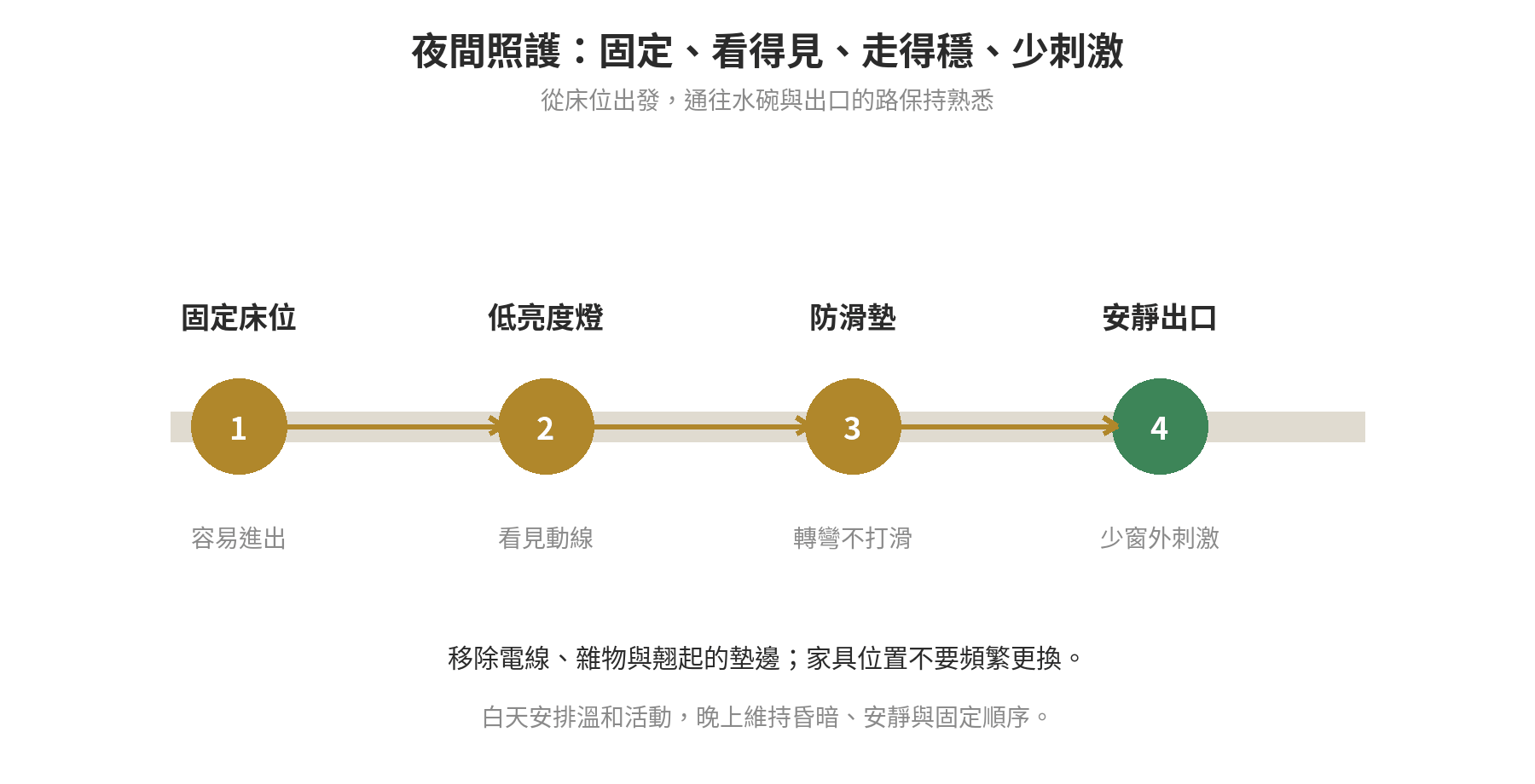 老犬夜間吠叫怎麼辦?環境調整技巧 老犬夜間照護環境示意:固定床位、低亮度引導燈、防滑動線與安靜睡眠區