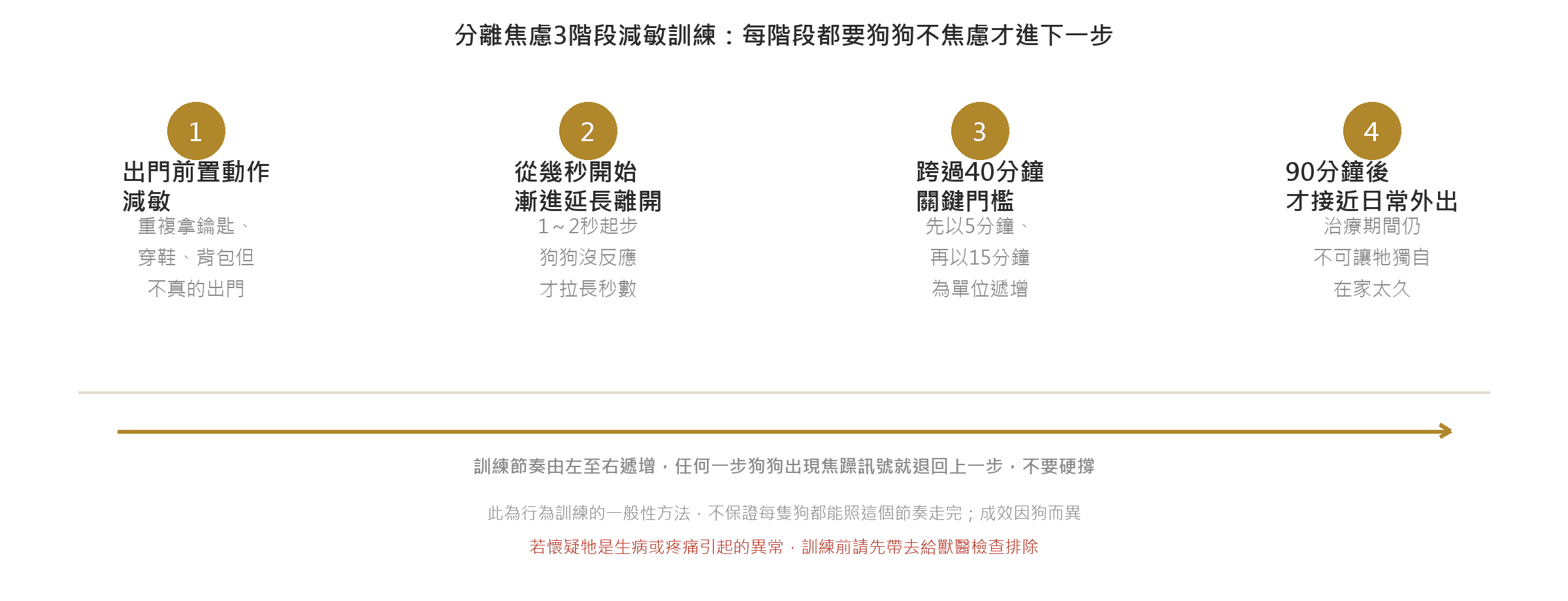 狗狗分離焦慮怎麼辦?3階段減敏訓練法 狗狗分離焦慮3階段減敏訓練流程圖