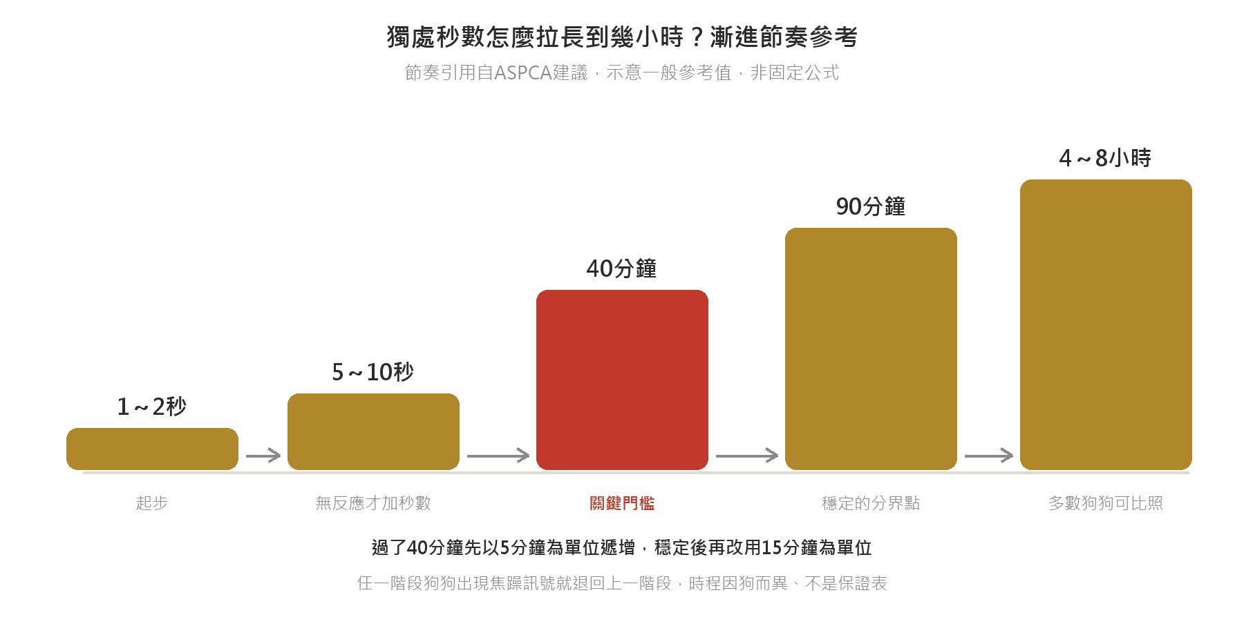 狗狗分離焦慮怎麼辦?3階段減敏訓練法 狗狗獨處時間從幾秒漸進拉長到幾小時的節奏參考圖