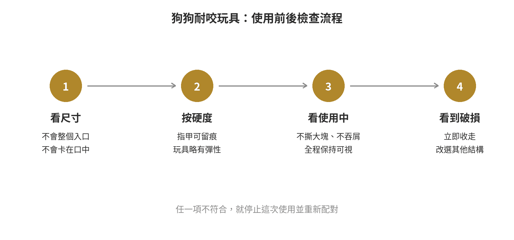 狗狗耐咬玩具怎麼挑?依犬種力道分級選購指南 狗狗耐咬玩具使用前後的四步驟檢查流程:看尺寸、看硬度、全程觀察、發現碎片立即停用